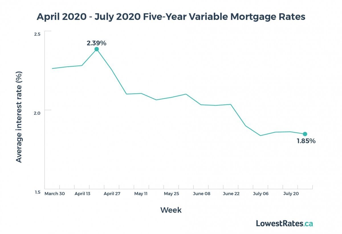 REPORT Canadian mortgage rates and housing market trends 2020